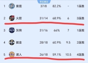 乐鱼官网介绍-快船队展现稳健实力，逐渐爬升西部排名的简单介绍