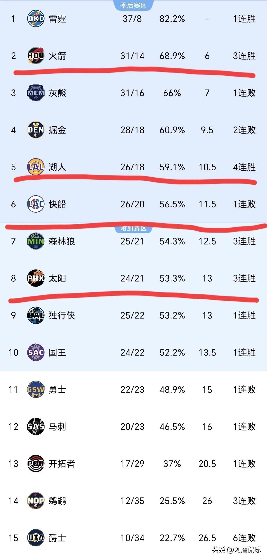 快船队展现稳健实力，逐渐爬升西部排名的简单介绍