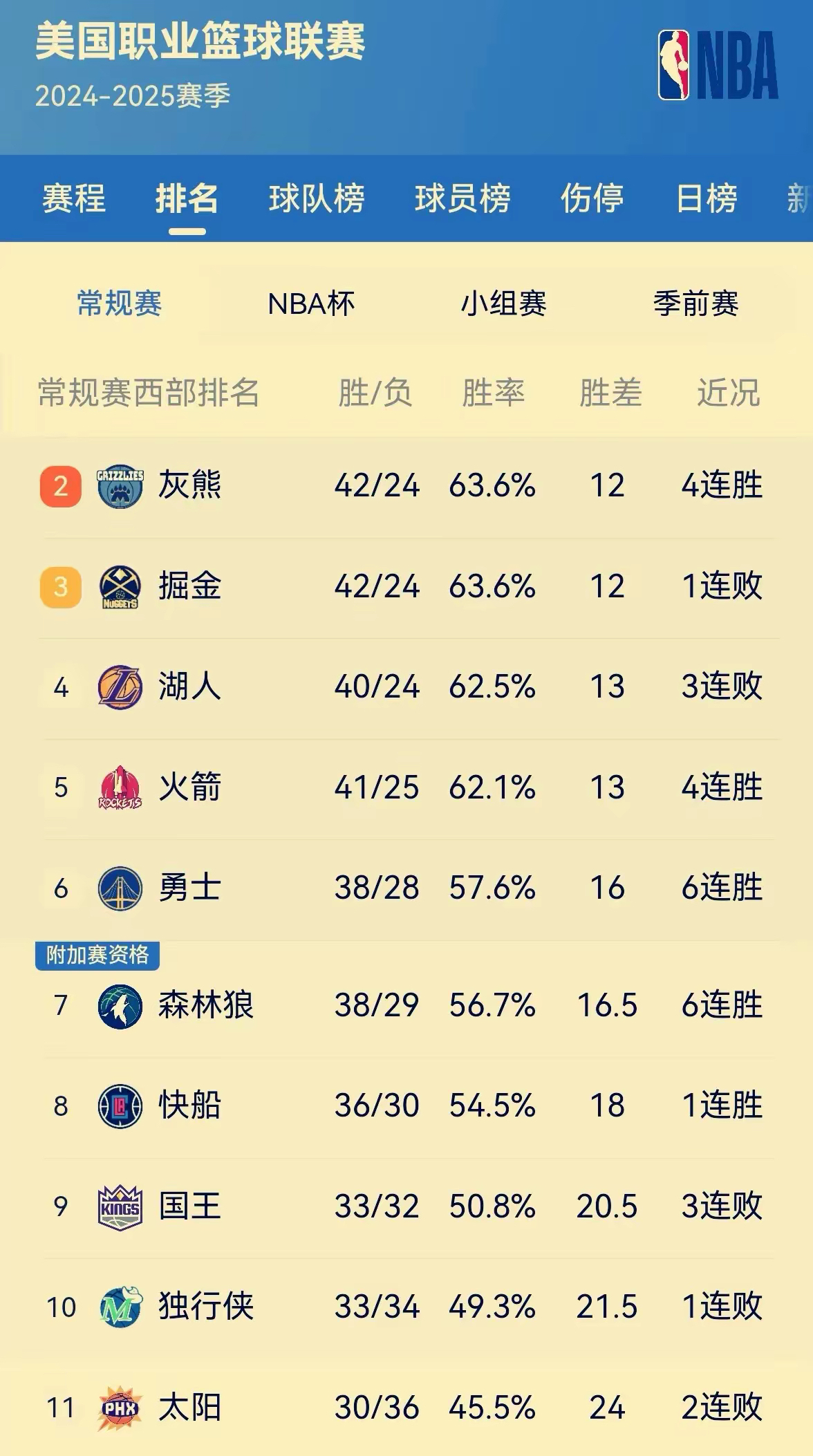 勇士双星表现优异，率队斩获连胜